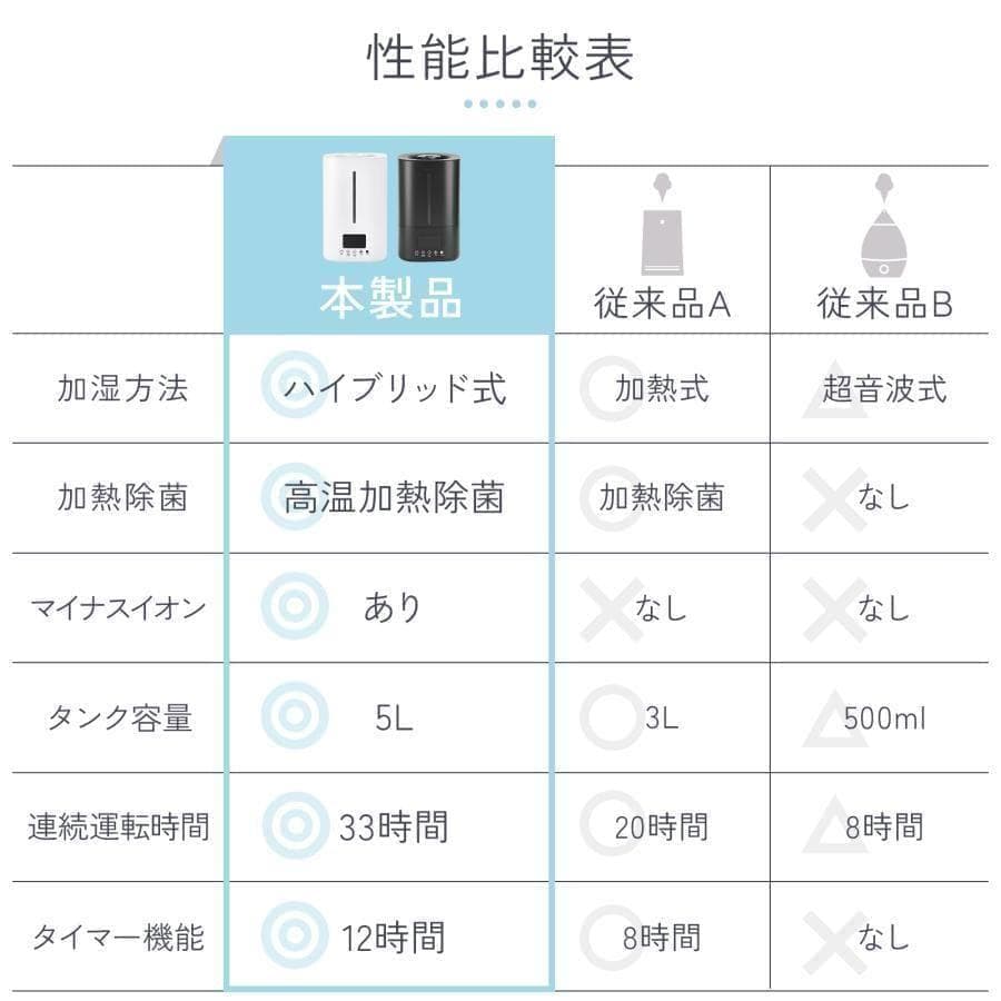 加湿器 超音波式 大容量 5l 小型 卓上ハイブリッド加熱式除菌 ブラック