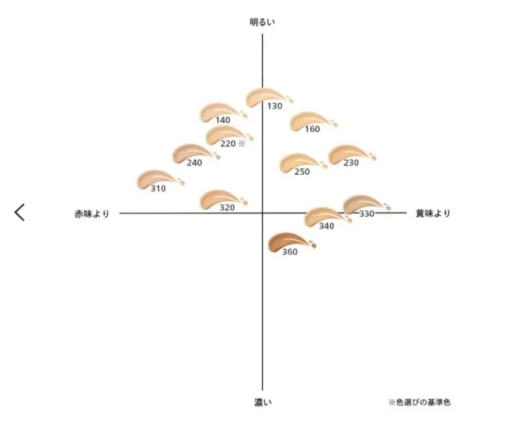 SHISEIDOエッセンススキングロウファンデーション220Linen