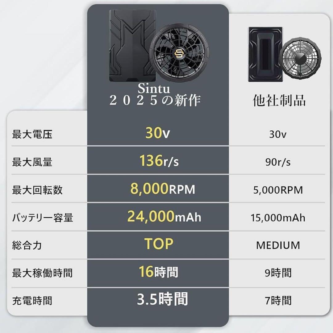 空調作業服 ファンバッテリーセット 30V超高出力 24000mAh大容量空調服