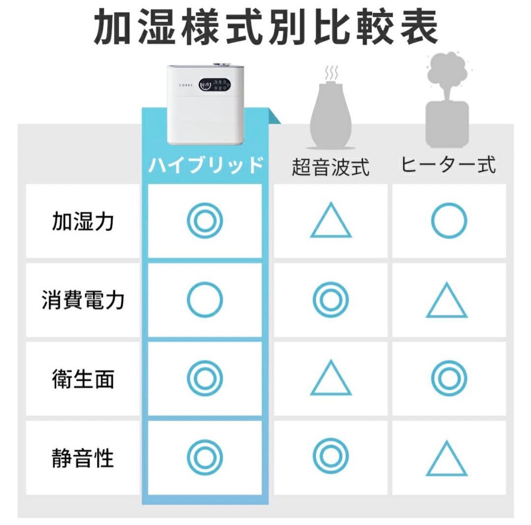 加湿器 大容量 ハイブリッド加湿器 卓上加湿器 除菌機能付 ヒーター機能付