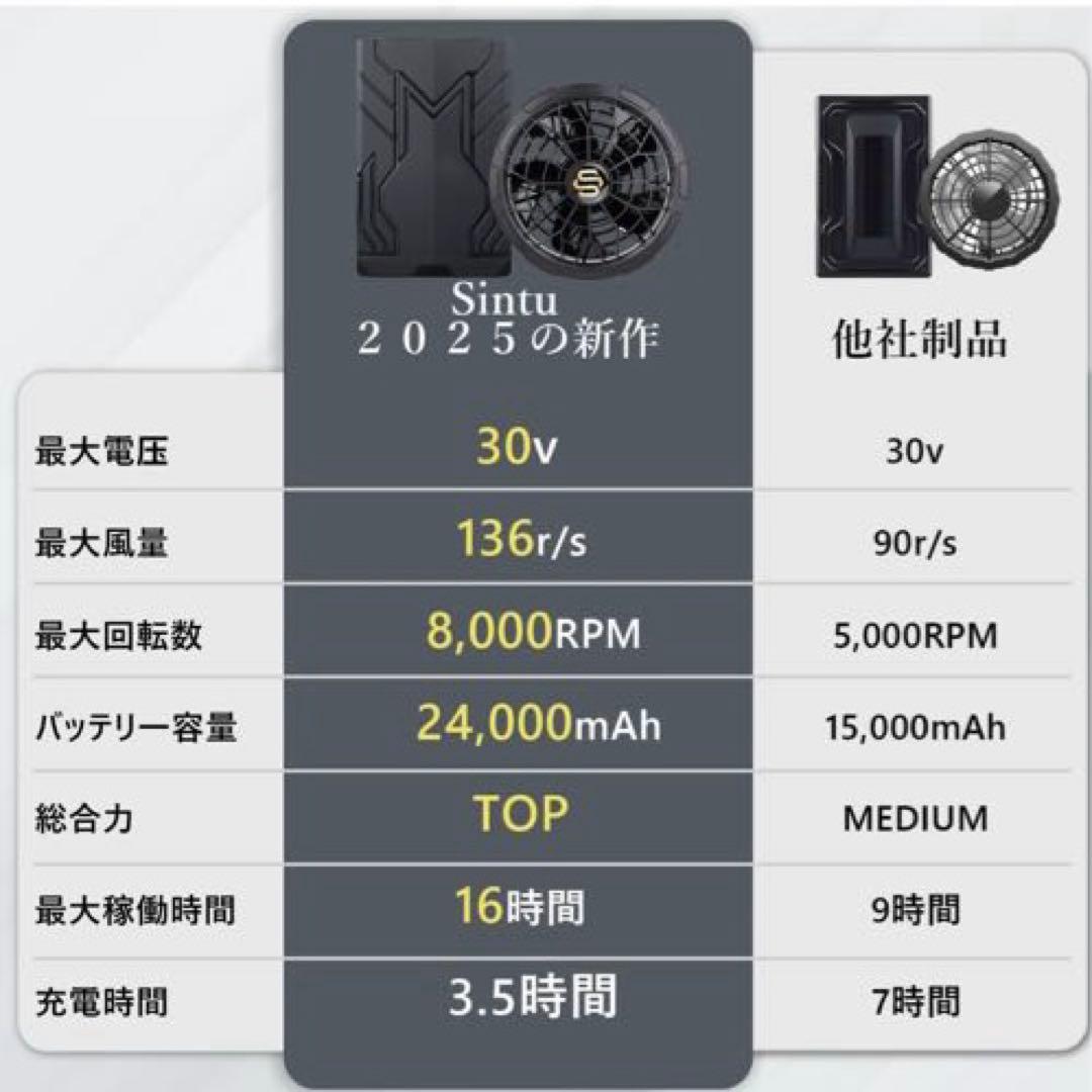 新品❤️空調作業服 ファンバッテリー 5段階調節16時間稼働 急速充電 熱中症対策