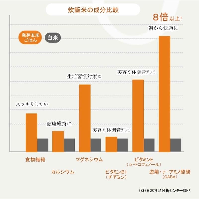 発芽玄米炊飯器DELIFUL LIFE 「はつが炊き」機能付き 3合炊き