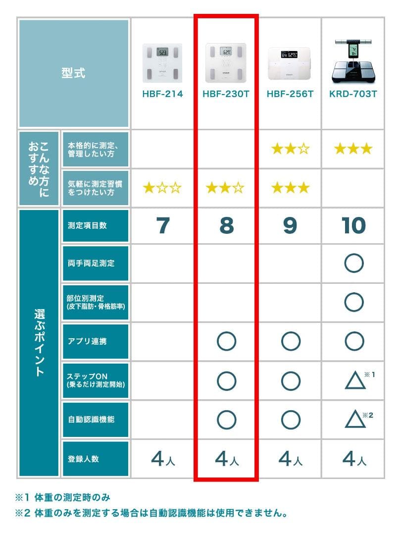 オムロン 体重 体組成計 HBF-230T-SW スマホ連動 シャイニーホワイト