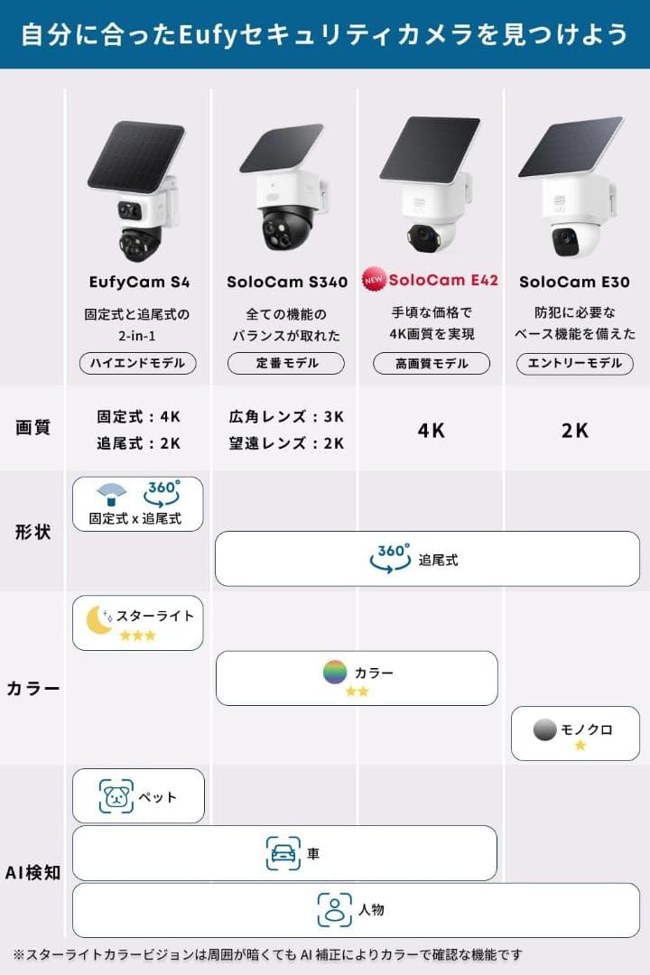 Anker Eufy ｜SoloCam E42（屋外防犯カメラ）